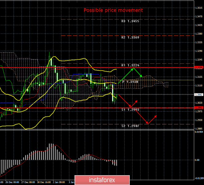 GBP/USD. January 9. Results of the day. Mark Carney allowed a reduction in the key rate, which everyone has been waiting