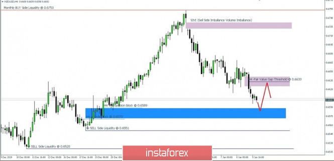 NZD/USD Price Movement For Friday January 10, 2020