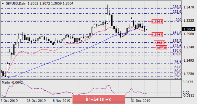 Forecast for GBP/USD on January 10, 2020