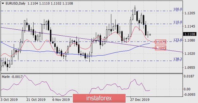 Forecast for EUR/USD on January 10, 2020