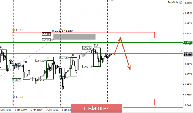 Control zones of USDCHF on 01/10/2020
