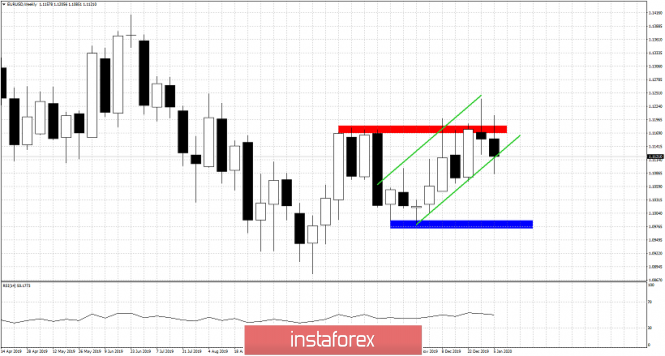 Weekly EURUSD analysis