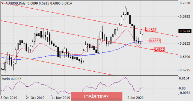 Forecast for AUD/USD on January 13, 2020