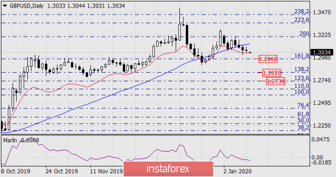 Forecast for GBP/USD on January 13, 2020