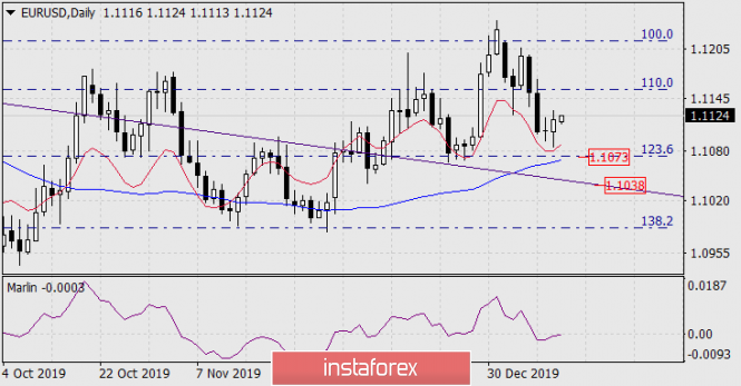 Forecast for EUR/USD on January 13, 2020