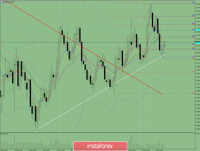 Indicator analysis: Daily review on EUR / USD for January 13, 2020