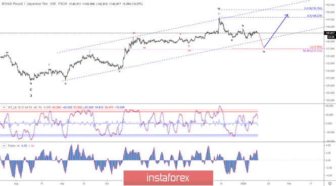 Elliott wave analysis of GBP/JPY for January 13, 2020