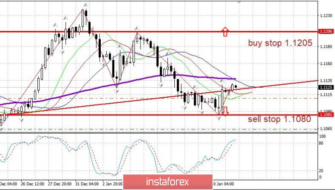 Trading plan 01/13 EURUSD: New growth attempt