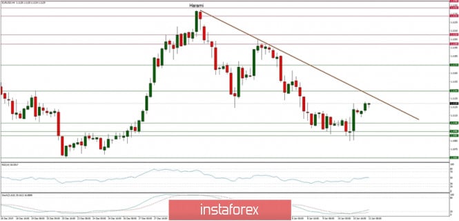 Technical analysis of EUR/USD for 13/01/2020: