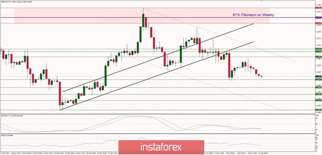 Technical analysis of GBP/USD for 13/01/2020: