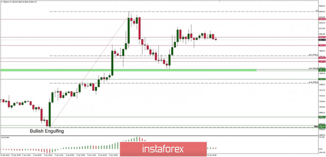 Technical analysis of BTC/USD for 13/01/2020: