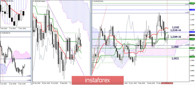 Technical analysis recommendations for EUR/USD and GBP/USD on January 13