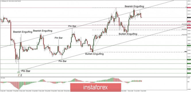 Technical analysis of ETH/USD for 13/01/2020: