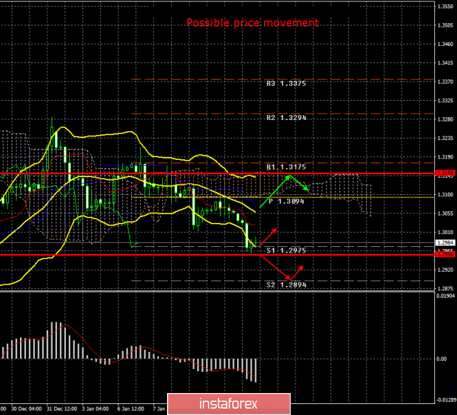 GBP/USD. January 13. Results of the day. British economy: 2 steps forward, 5 steps back