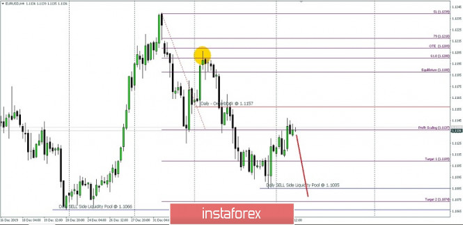 EUR/USD Price Movement For Tuesday January 14, 2020