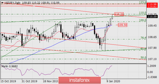 Forecast for USD/JPY on January 14, 2020