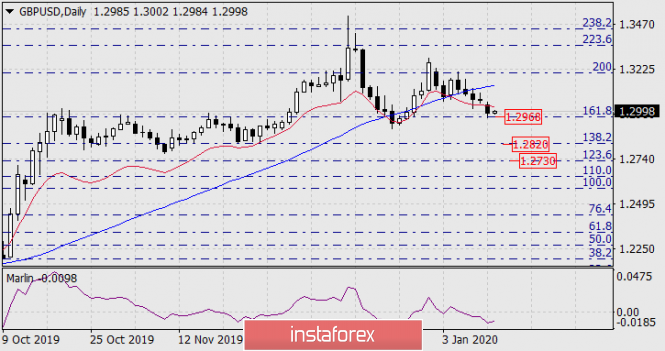 Forecast for GBP/USD on January 14, 2020