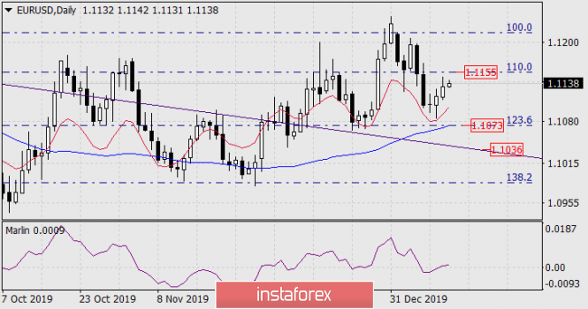Forecast for EUR/USD on January 14, 2020