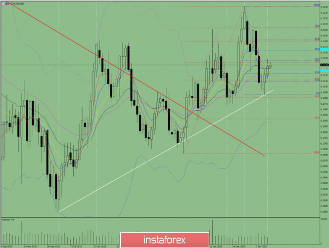 Indicator analysis: Daily review on EUR/USD for January 14, 2020