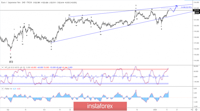 Elliott wave analysis of EUR/JPY for January 14, 2020