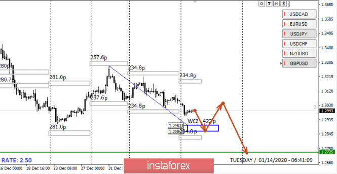 Control zones of GBPUSD on 01/14/2020