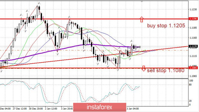 Trading plan on EUR/USD for January 14, 2020. Euro insists on growth