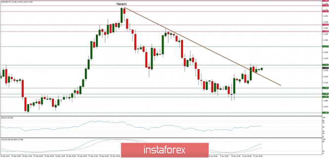 Technical analysis of EUR/USD for 14/01/2020: