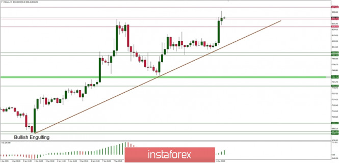 Technical analysis of BTC/USD for 14/01/2020: