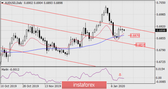 Forecast for AUD/USD on January 15, 2020
