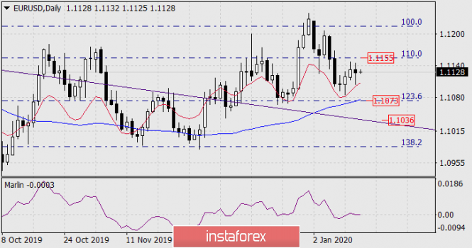 Forecast for EUR/USD on January 15, 2020