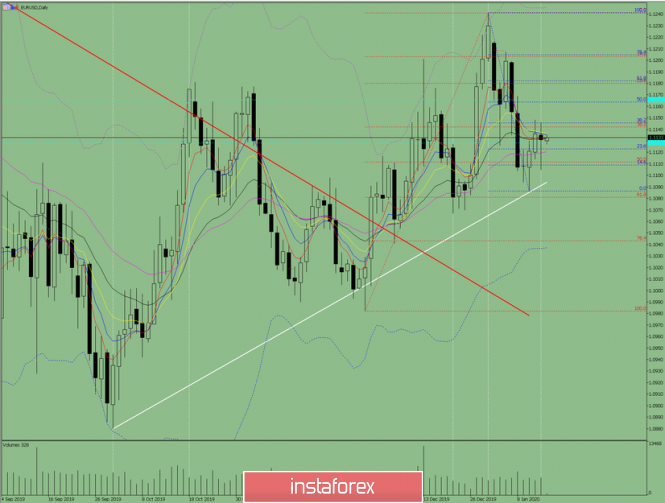 Indicator analysis: Daily review on EUR / USD for January 15, 2020