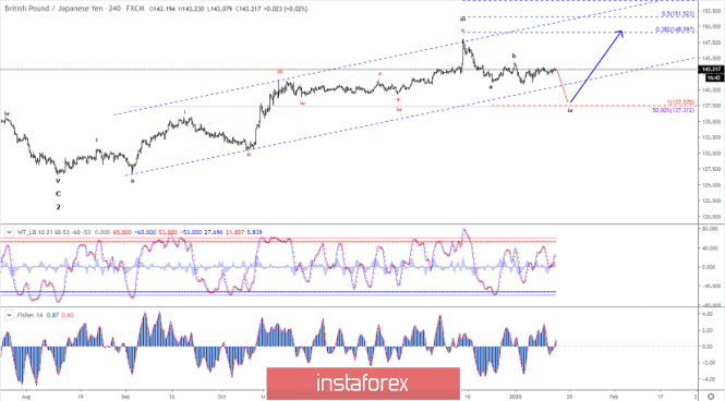 Elliott wave analysis of GBP/JPY for January 15 - 2020