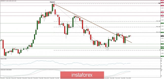 Technical analysis of EUR/USD for 15/01/2020: