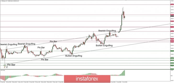 Technical analysis of ETH/USD for 15/01/2020: