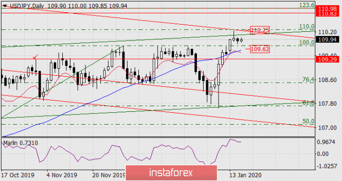 Forecast for USD/JPY on January 16, 2020