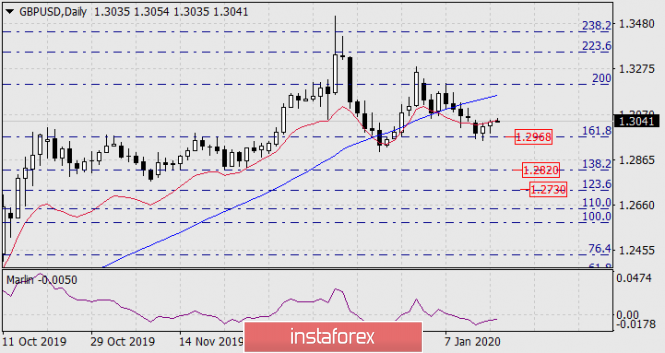 Forecast for GBP/USD on January 16, 2020