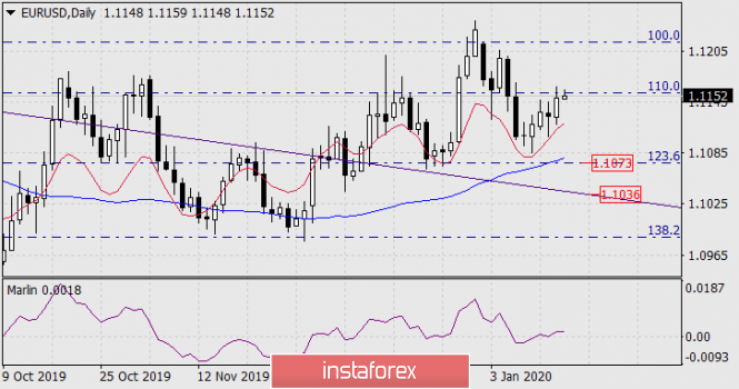 Forecast for EUR/USD on January 16, 2020