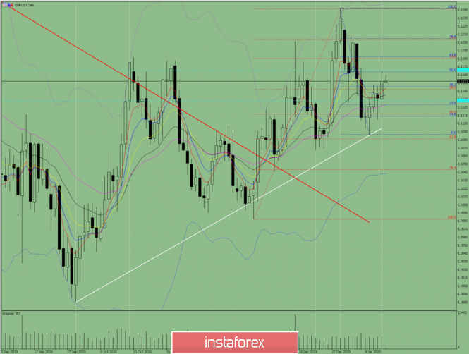 Indicator analysis: Daily review on EUR / USD for January 16, 2020