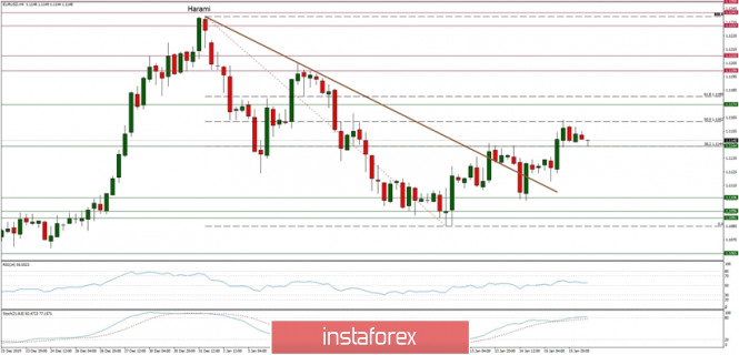 Technical analysis of EUR/USD for 16/01/2020: