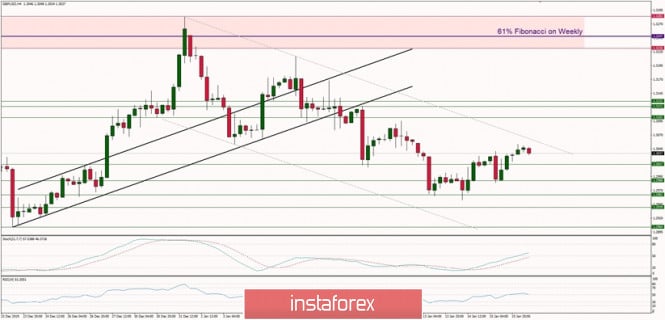 Technical analysis of GBP/USD for 16/01/2020: