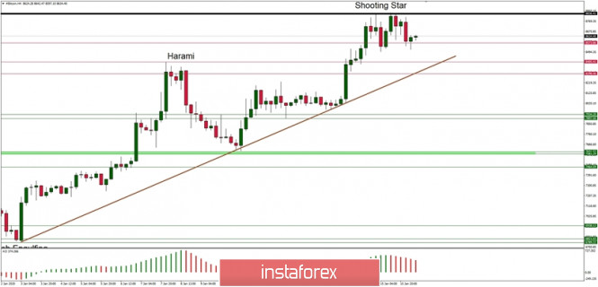 Technical analysis of BTC/USD for 16/01/2020:
