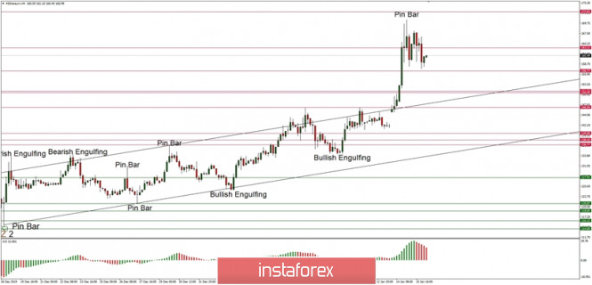 Technical analysis of ETH/USD for 16/01/2020: