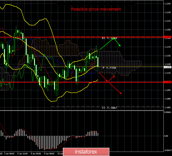 EUR/USD. January 16. Results of the day. Euro slumped due to strong US retail sales data