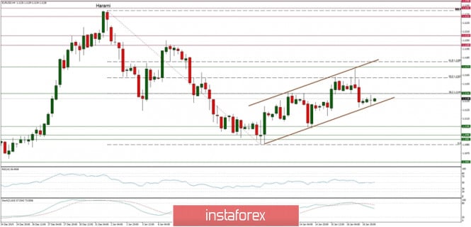 Technical analysis of EUR/USD for 17/01/2020: