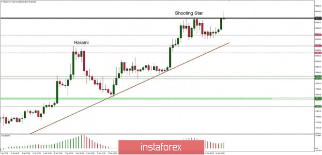 Technical analysis of BTC/USD for 17/01/2020: