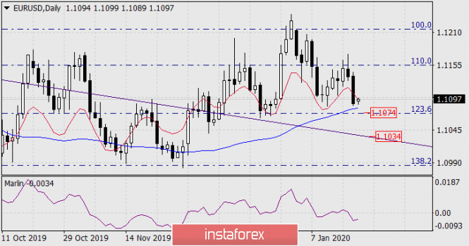 Forecast for EUR/USD on 1/20/2020