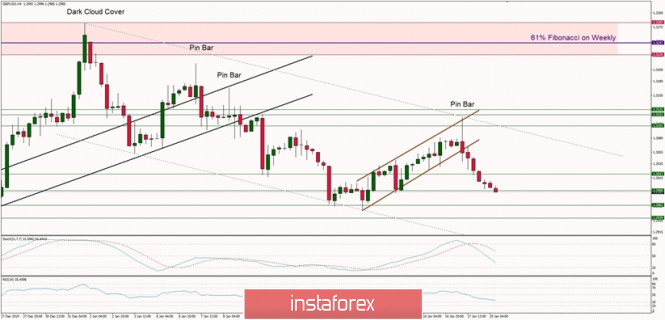 Technical analysis of GBP/USD for 20/01/2020: