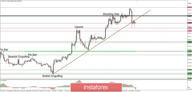 Technical analysis of BTC/USD for 20/01/2020: