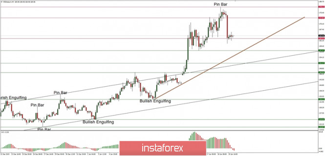 Technical analysis of ETH/USD for 20/01/2020: