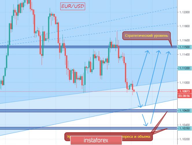 Weekly forecast for EUR/USD on January 20-24, 2020